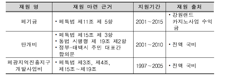 주요 재원 현황