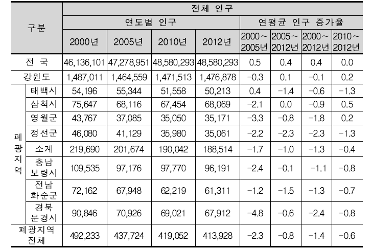 폐광지역의 인구변화