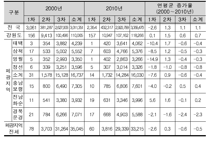 폐광지역 연도별 사업체수