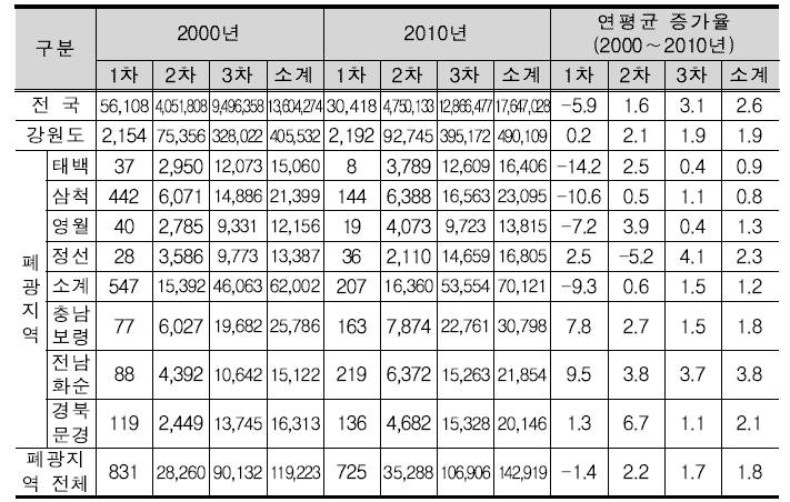 폐광지역의 연도별 사업체 종사자수