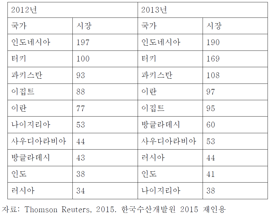 국가별 할랄 식품 시장 규모