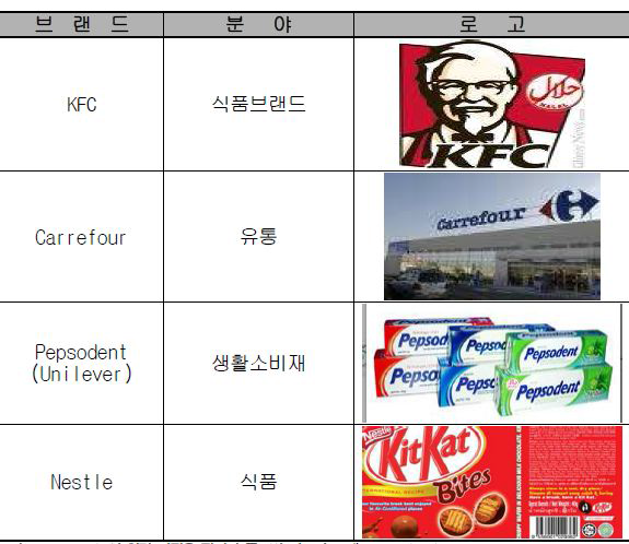 인니 내 할랄 인증 획득 주요 기업