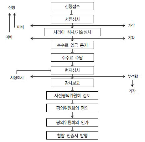 말레이시아 할랄 인증 절차