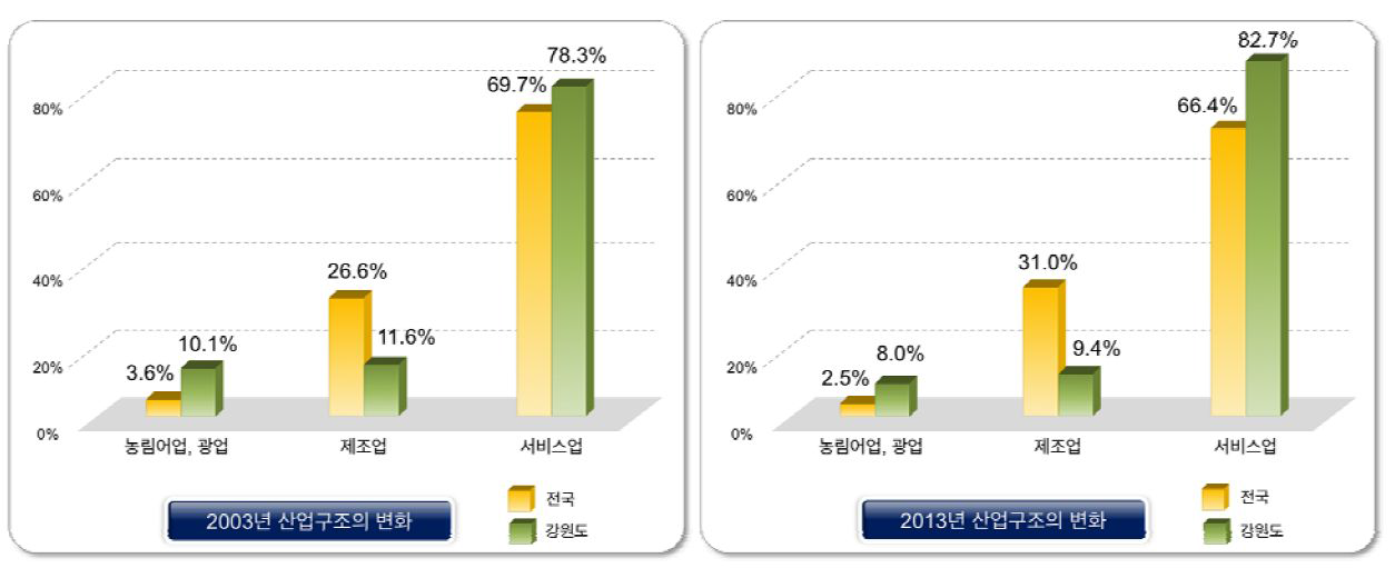 강원도 산업별 구성비 변화