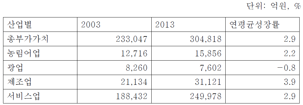 강원도 산업별 부가가치와 연평균 성장률(2003~2013)