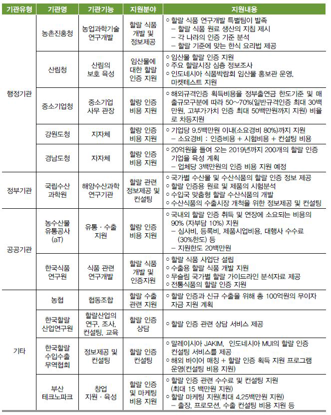 우리나라 할랄 관련 서비스 제공 기관