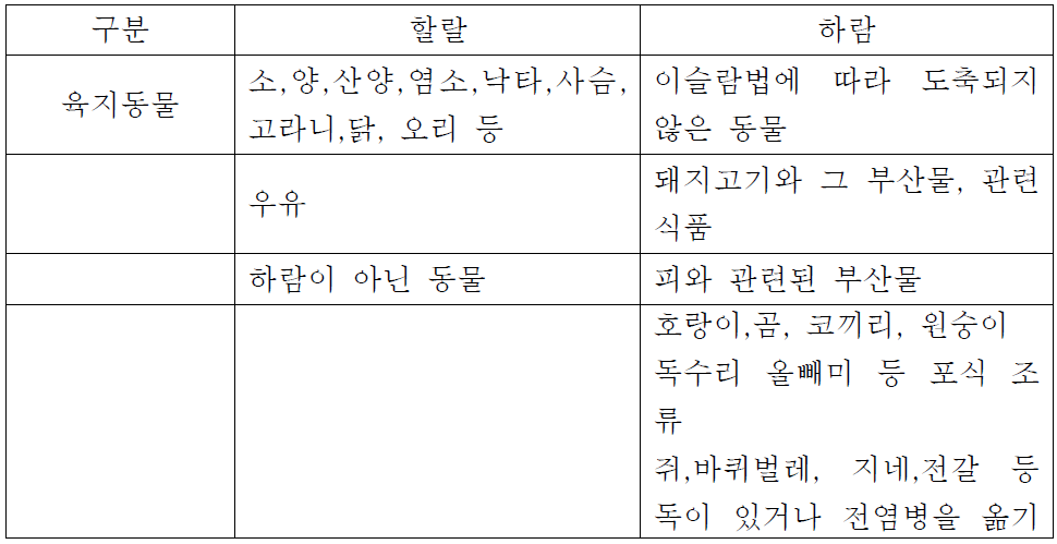 할랄과 하람의 식품 구분