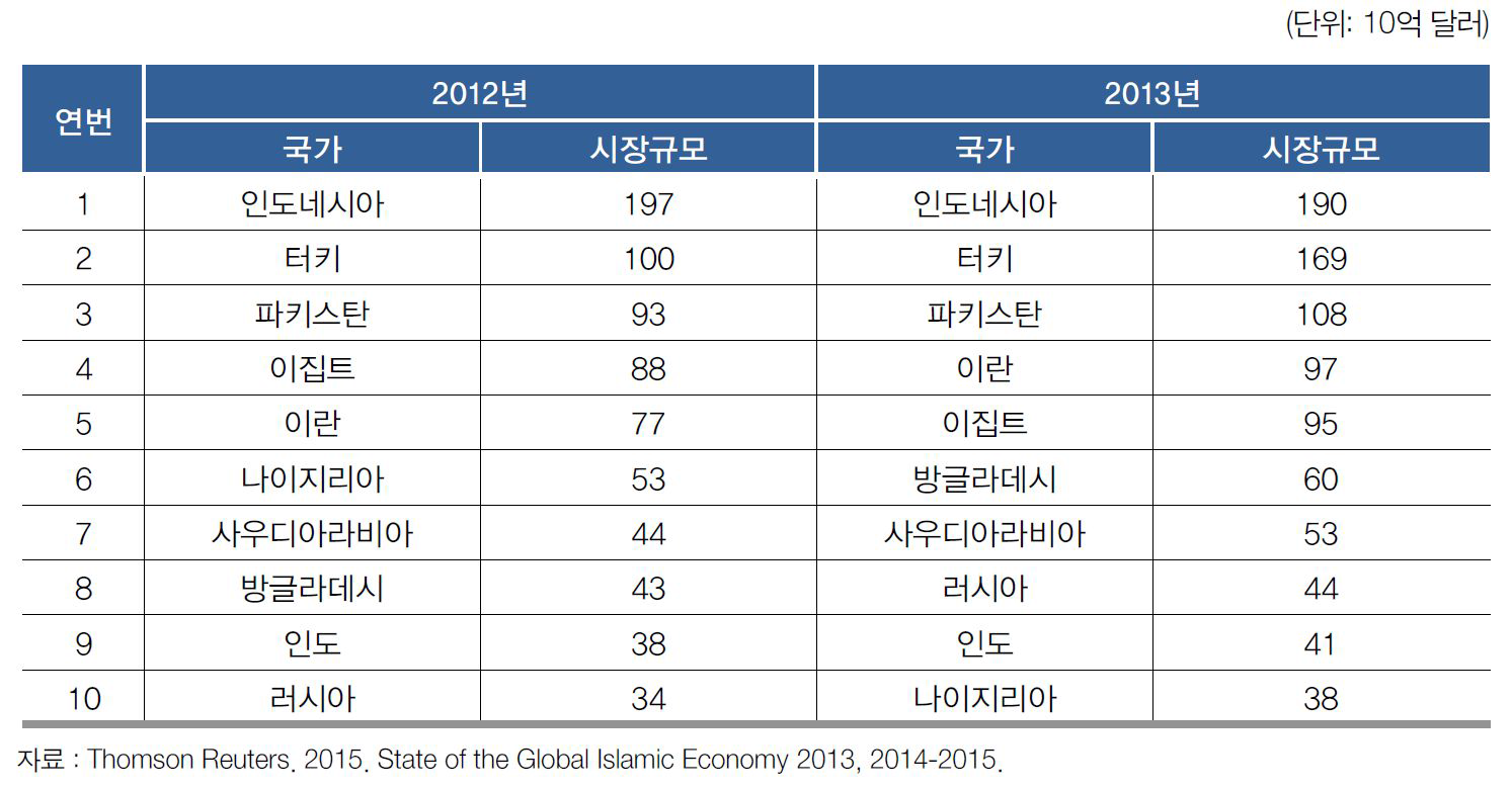 할랄 관련 식품시장 규모