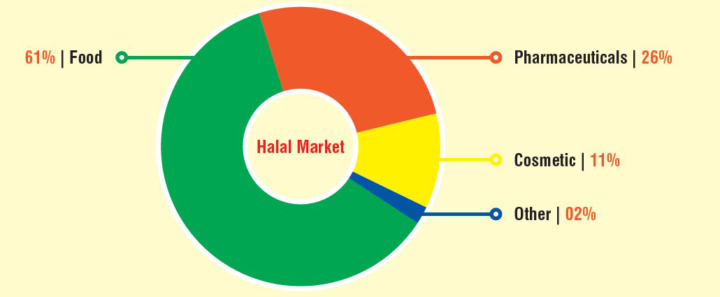 할랄 시장 분야별 점유율