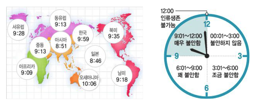 세계 각 지역과 한국의 환경위기 시각