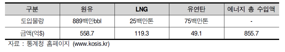 에너지 수입물량 및 수입액