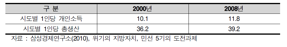 지역별 변이계수(Coefficient of Variation)변화