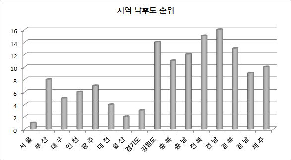 2011년 지역 낙후도 순위