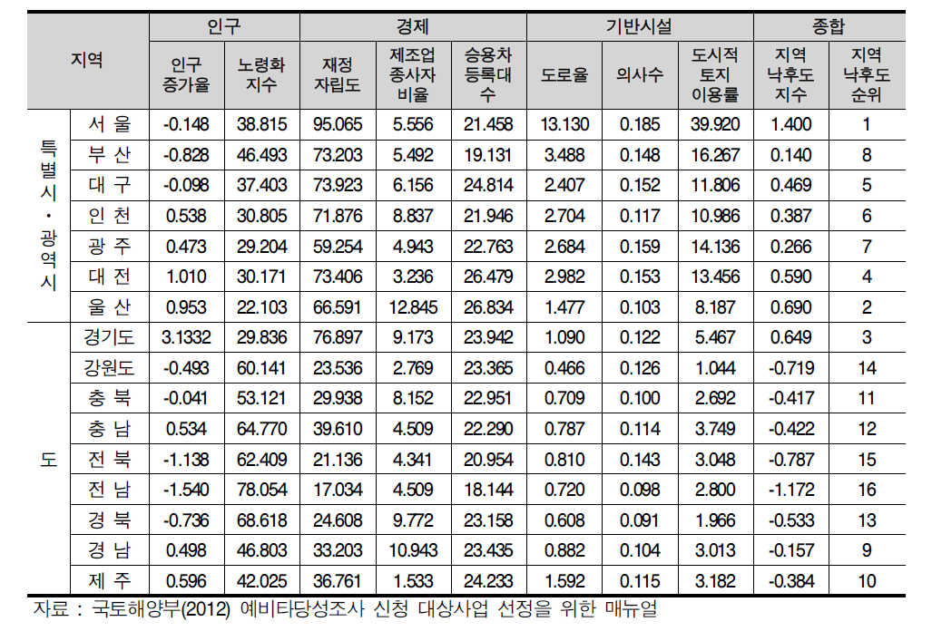 2011년 시ㆍ도별 지역낙후도 지표 및 순위