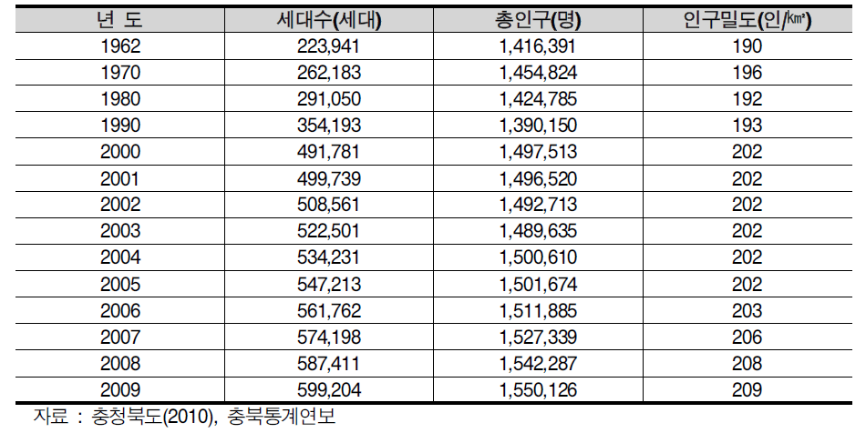 충청북도 인구현황