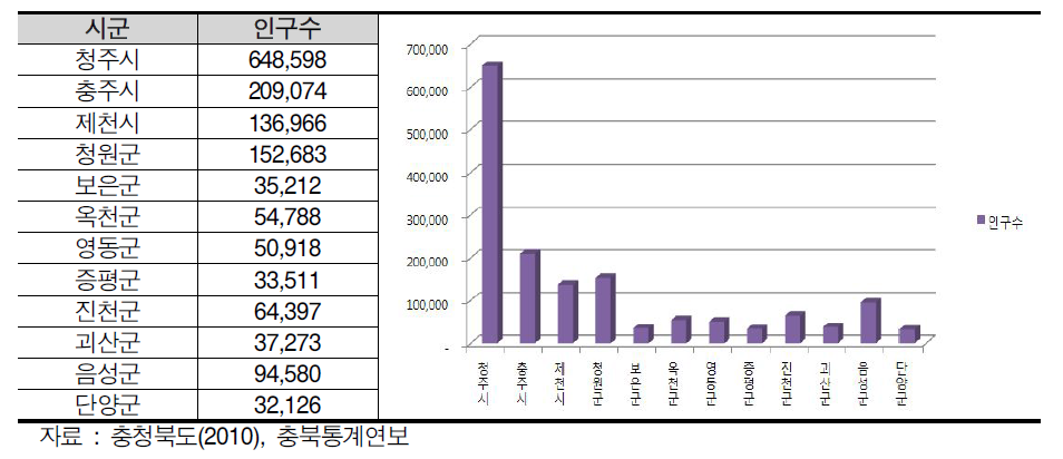 시군별 인구수