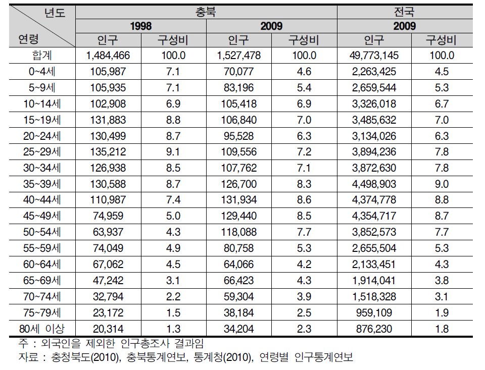충북의 연령별 인구분포