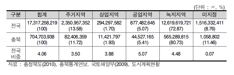 도시지역 지정 현황