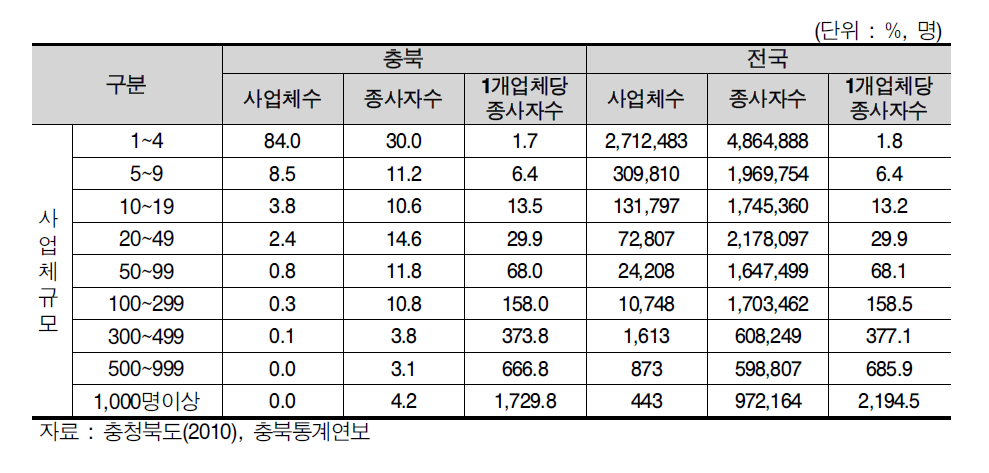 규모별 사업체 현황