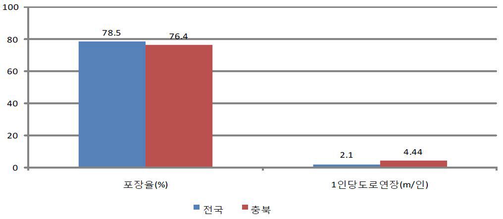 전국대비 도로시설 수준