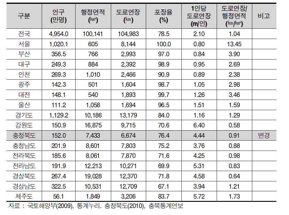 전국대비 충청북도 도로시설 수준