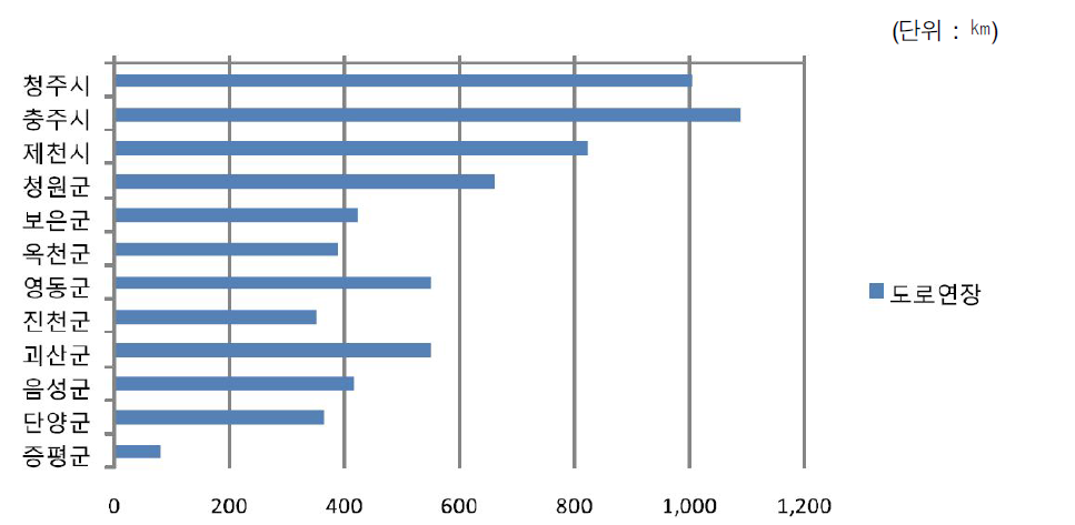 시군별 도로연장 현황