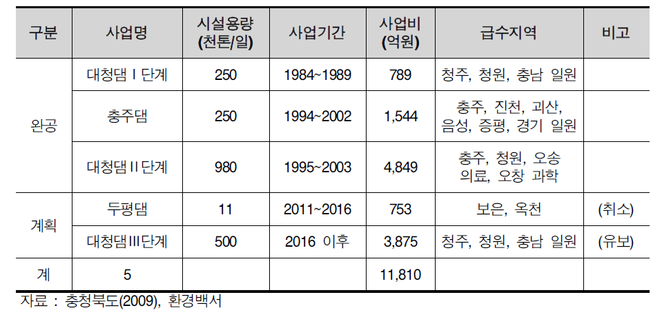 광역상수도 건설현황