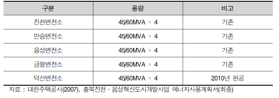 인근 변전소 현황