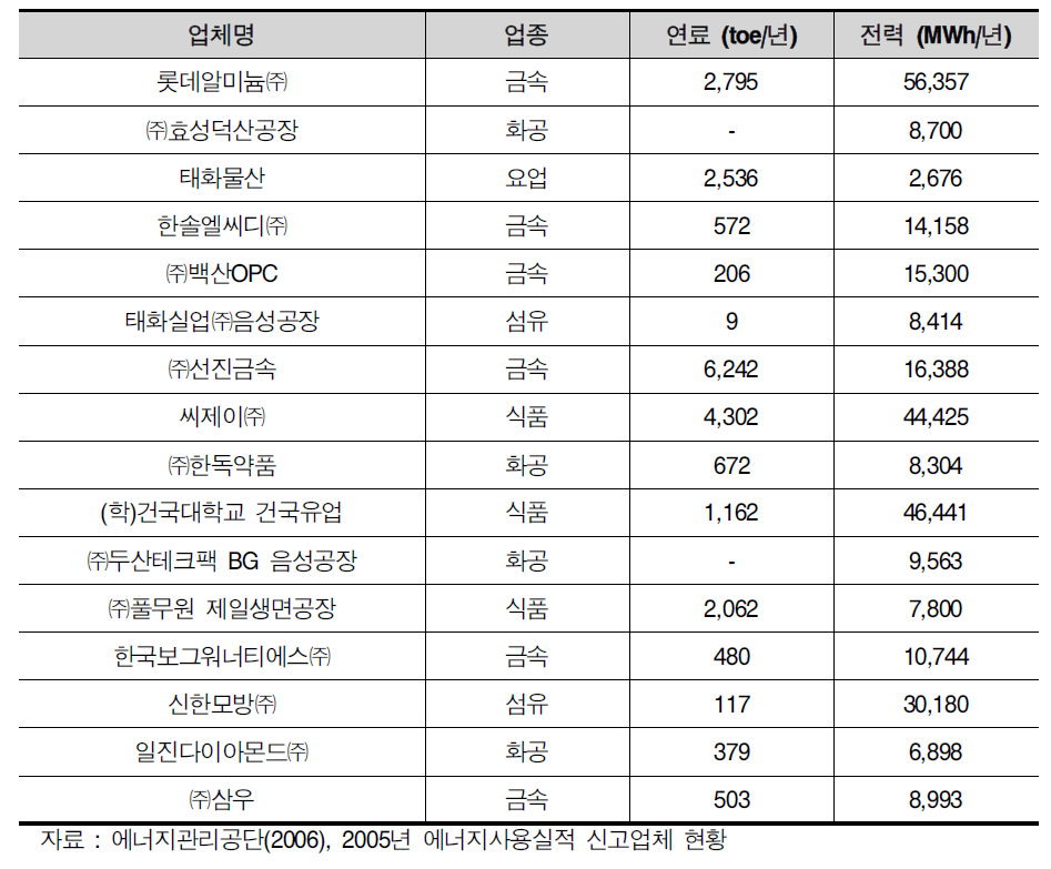 에너지 다소비 업체