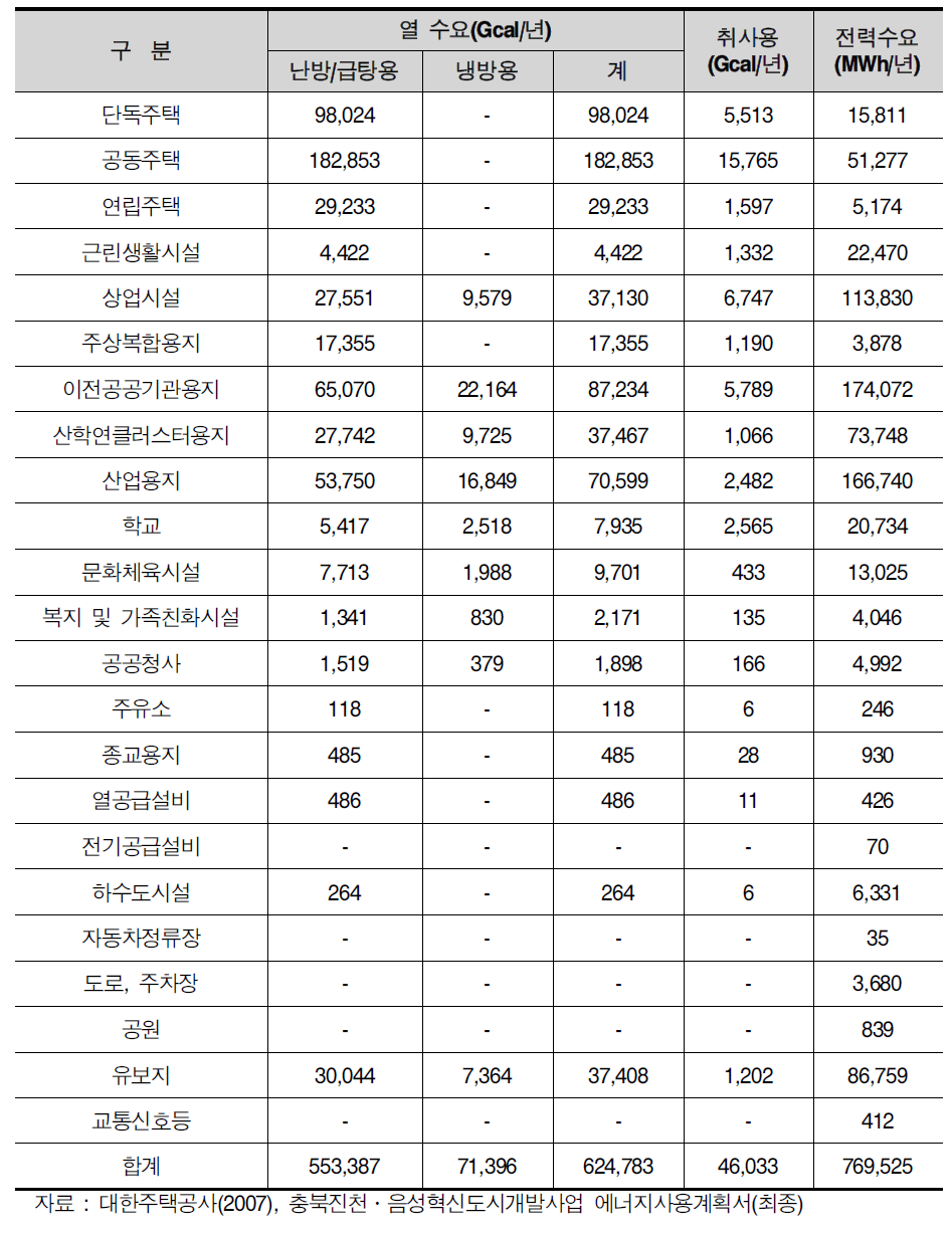 총 에너지 수요