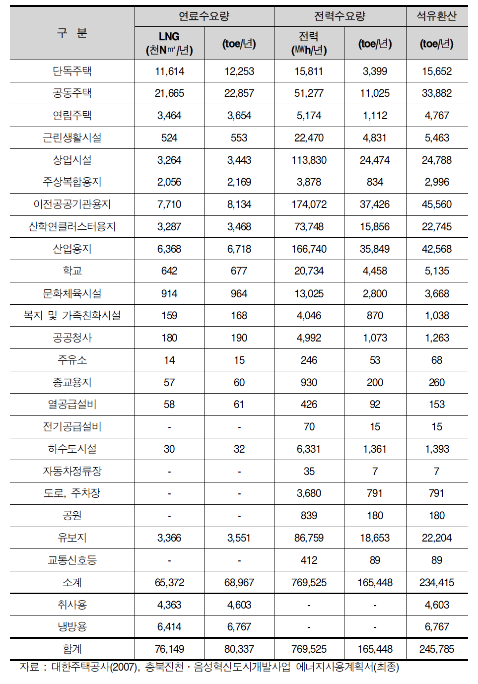 에너지원별 종합 수요