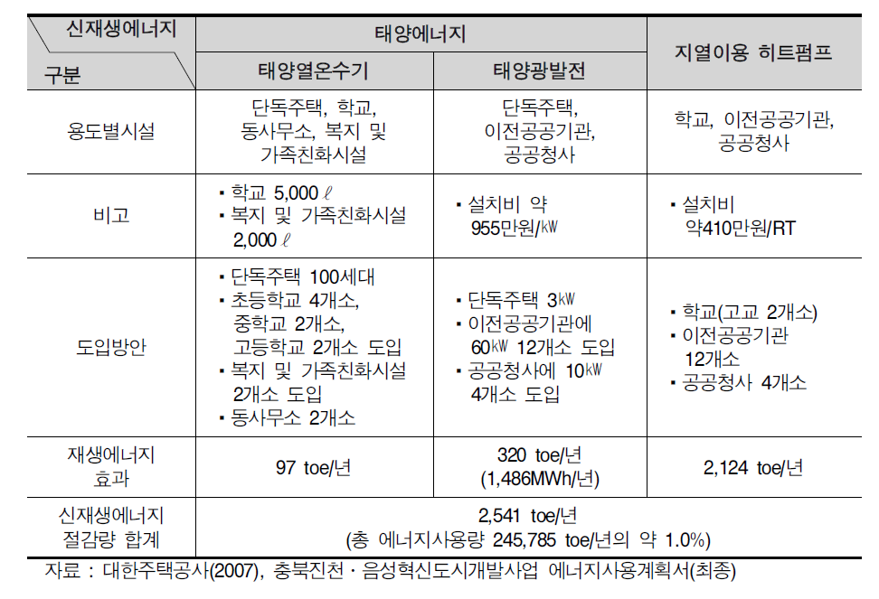 에너지원별 종합 수요