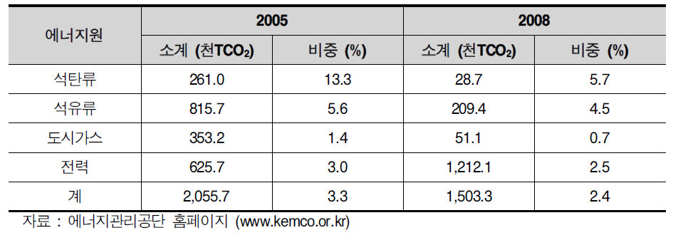 에너지원별 종합 수요