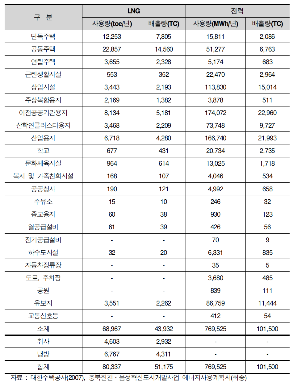 충북 혁신도시 년간 CO2발생량 예측