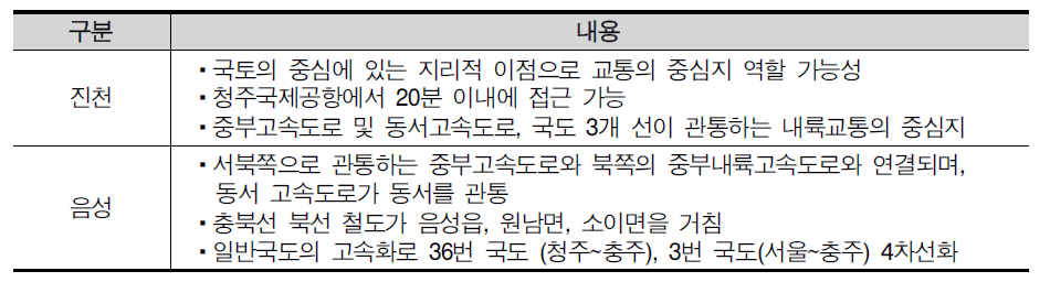 충북 혁신도시 교통환경