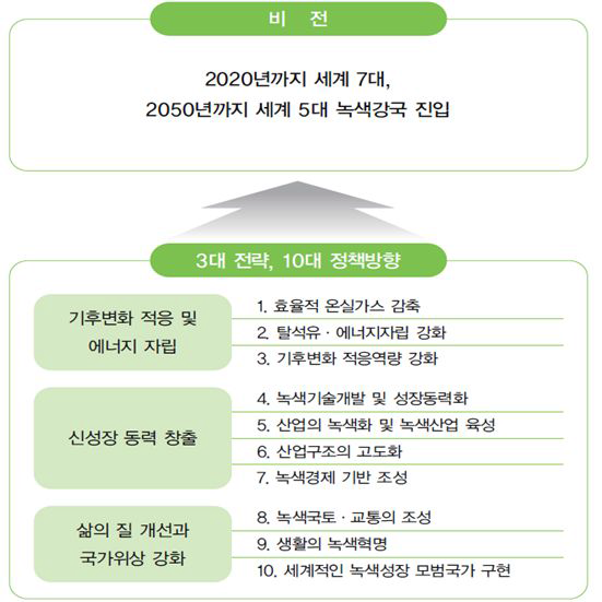 녹색성장 국가전략 및 5개년 계획 비전 및 목표,전략