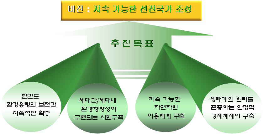 계획의 비전과 추진목표