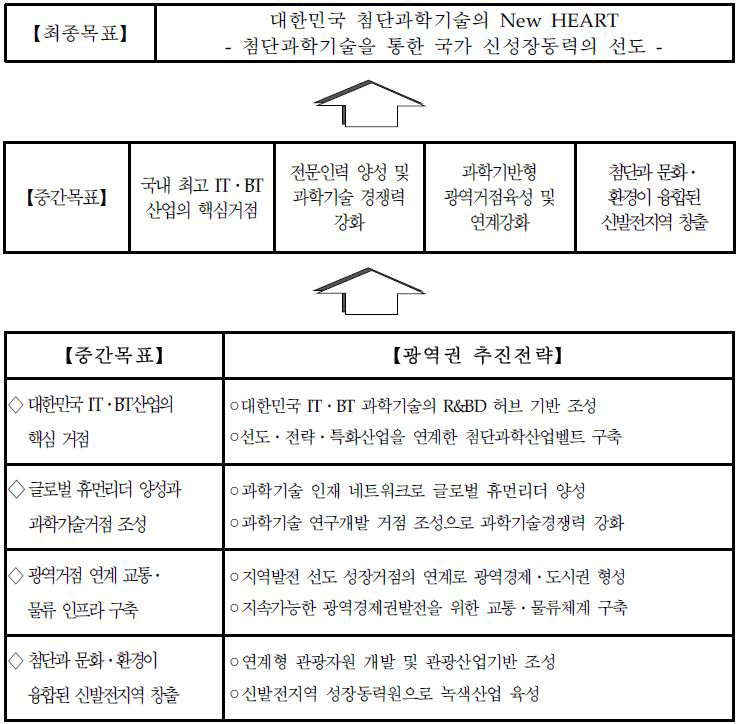 충청광역경제권 발전계획 비전 및 기본목표