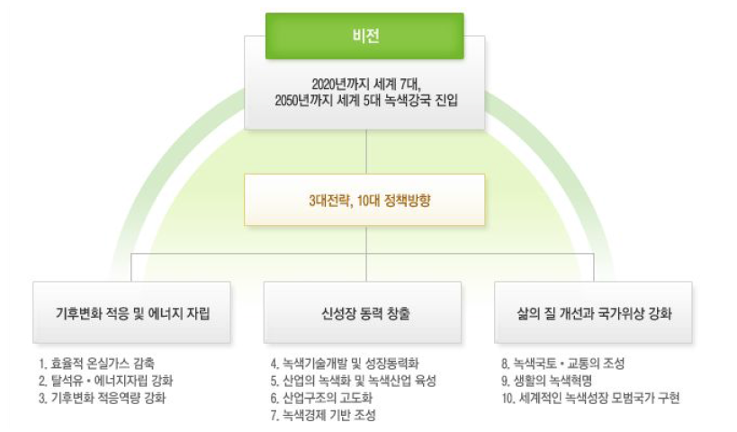 녹색성장 정책 및 녹색성장 국가전략