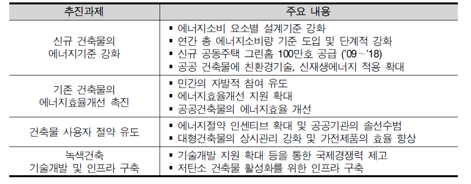 녹색건축물 활성화 추진과제