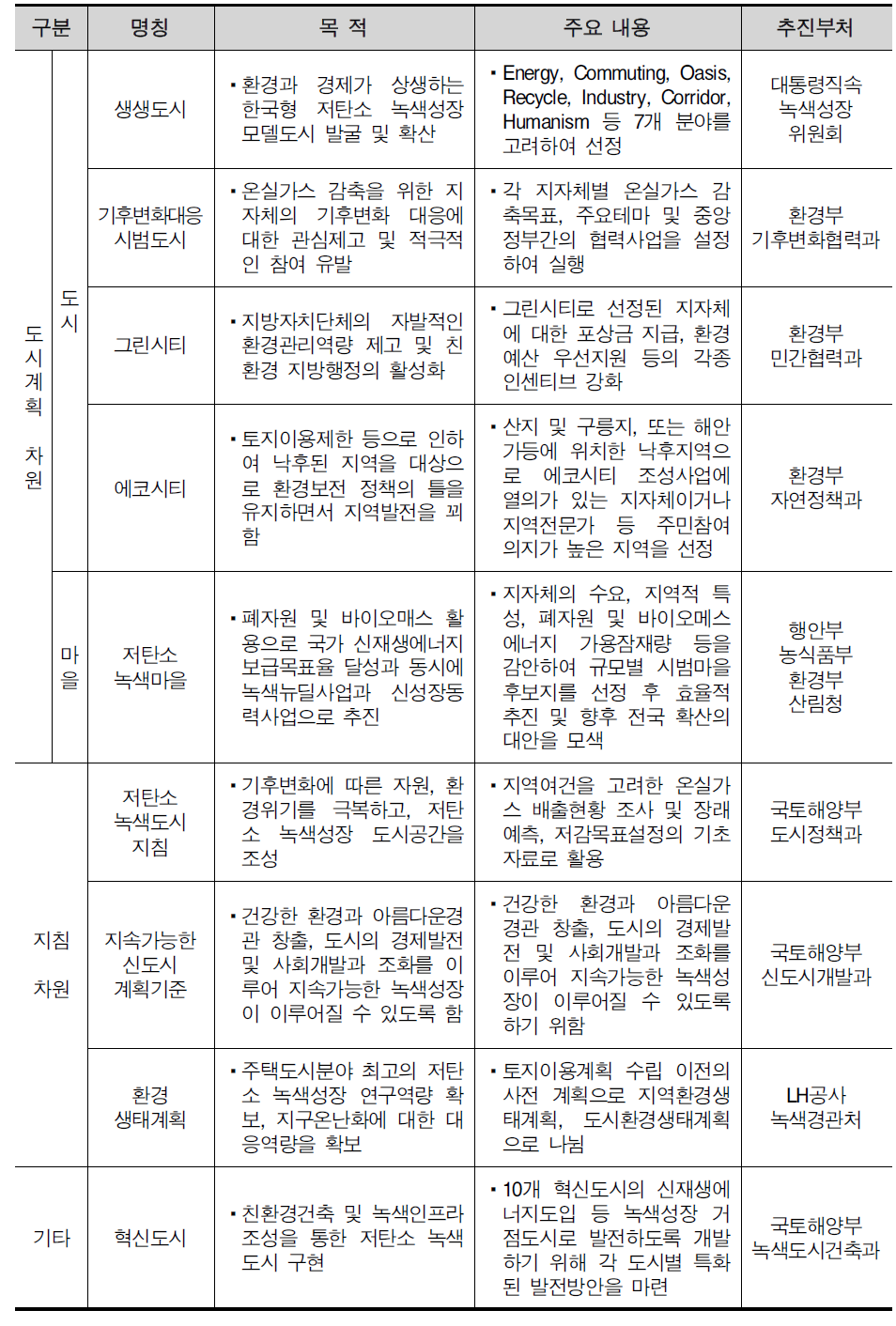 중앙부처 주관 관련 사업