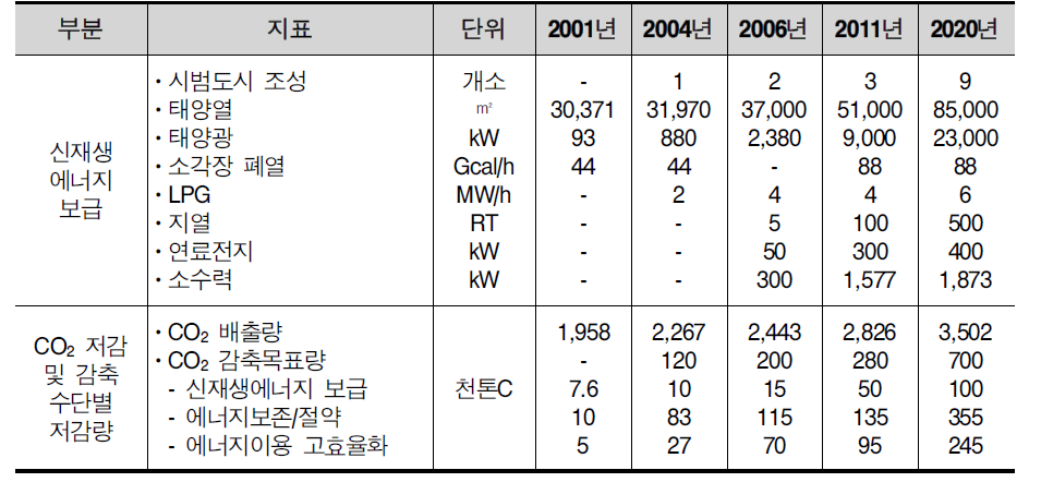 광주광역시 Solar City Gwangju