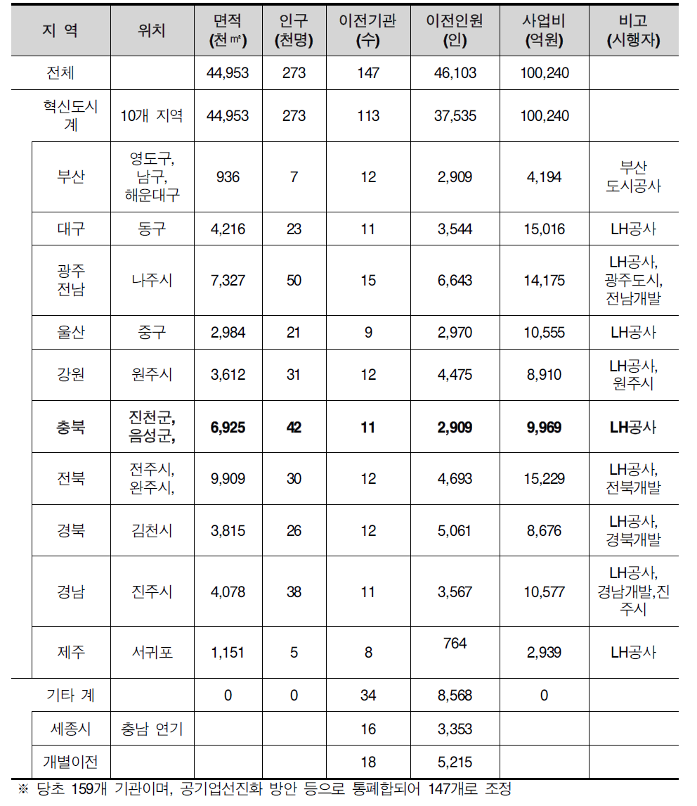 혁신도시 개요