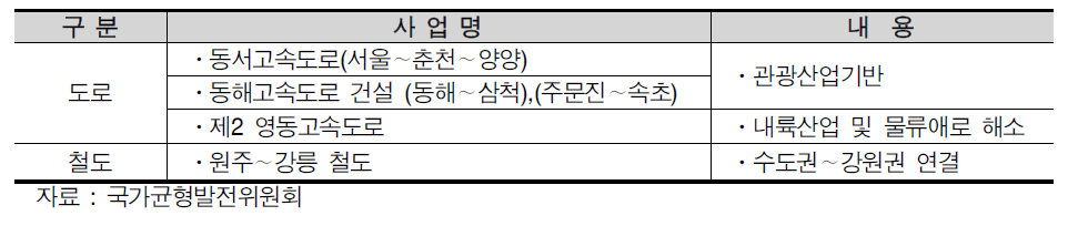 강원권 선도프로젝트(4개)선정 내용