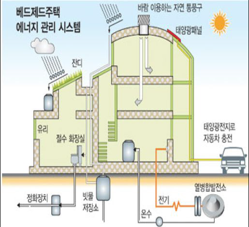 베드제드주택 에너지 관리 시스템