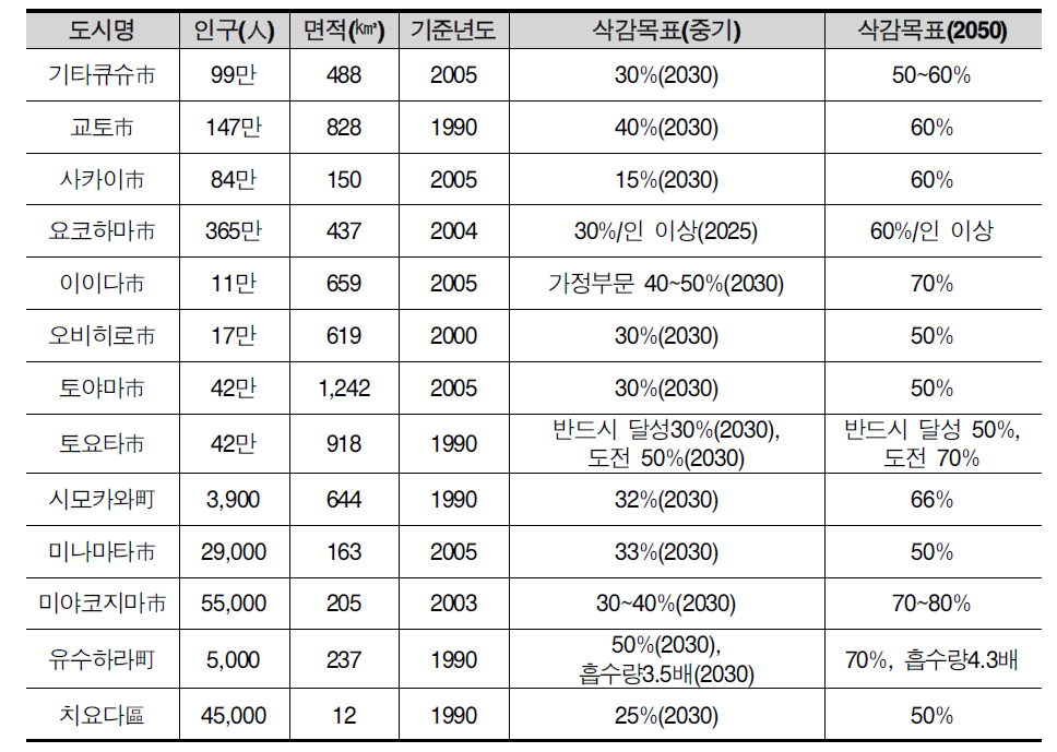 환경모델도시별 주요한 대응체제