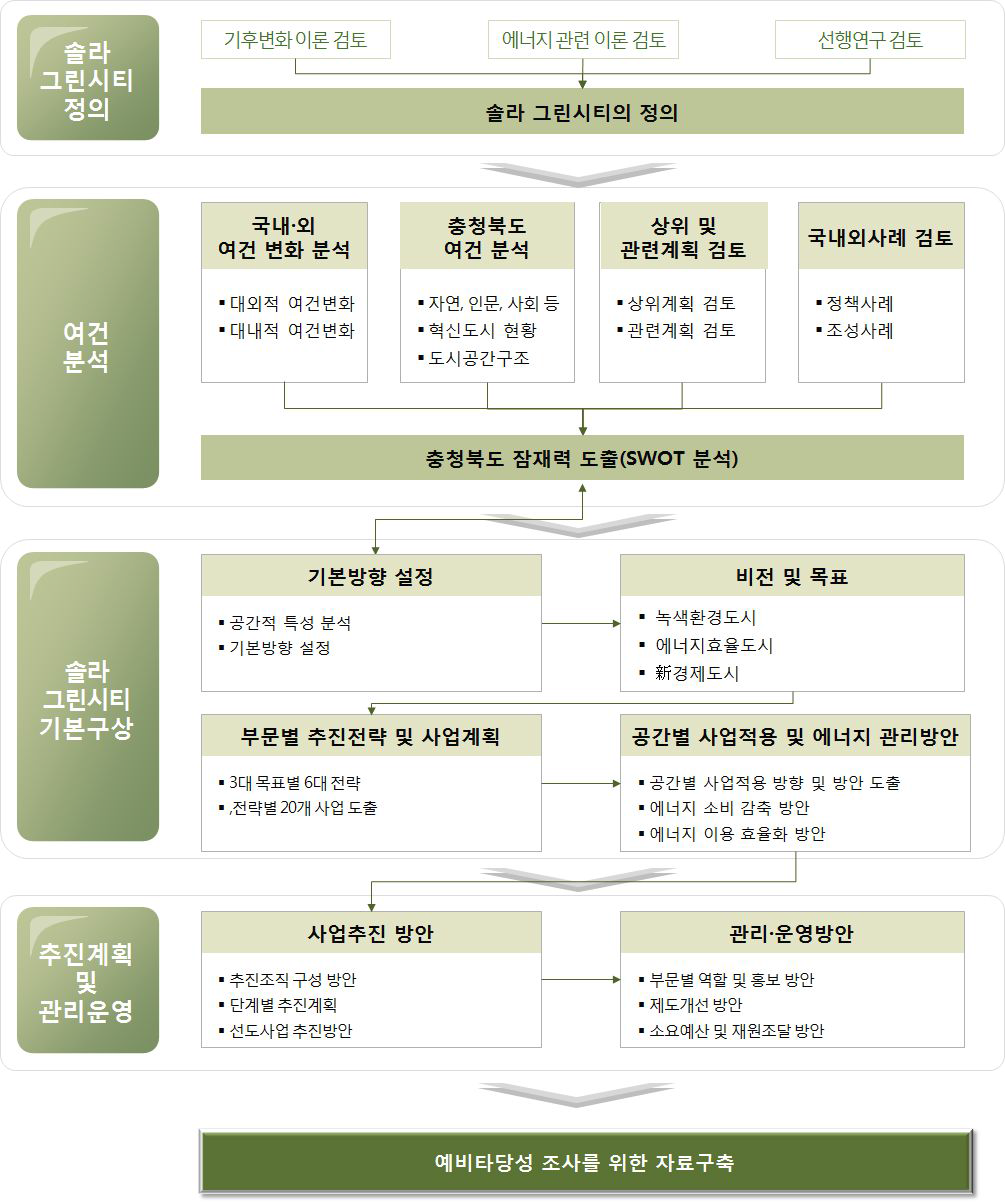 연구수행체계