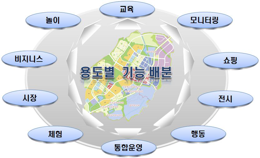 용도별 기능 구상