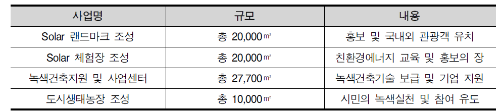 환경도시로서의 경쟁력 강화 세부사업계획