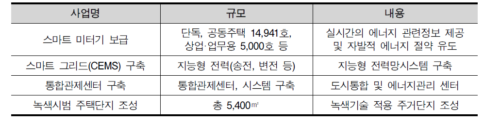 에너지 자립 표준모델 구축 세부사업계획